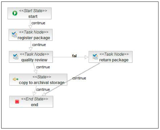 Image showing a visual representation of a simple process definition