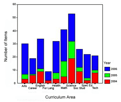 Bar chart showing freqencies of search strings