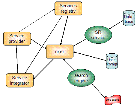 Chart showing the possible dataflow of service descriptions
