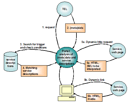 Chart showing the dataflow, use of service descriptions and accessing services