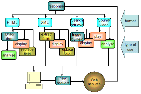 Chart showing the process of using services