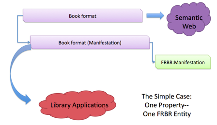 Figure illustrating FRBR