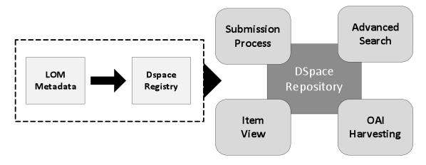 Illustration of the LOM schema in the DSpace system.