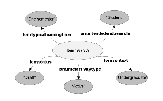 Illustration of schematic representation of a learning object's LOM metadata in DSpace.