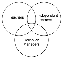 Ven diagram showing overlap between three kids of system users