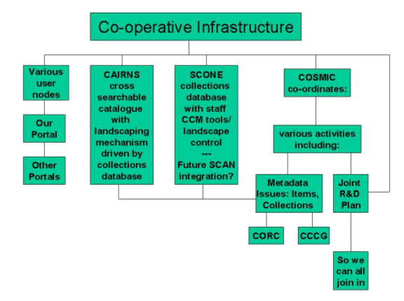 chart showing infrastructure