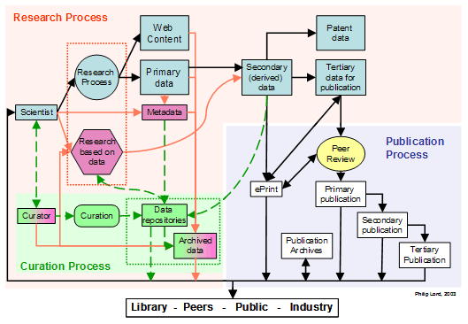Chart showing research process, data curation, publication, and information flows