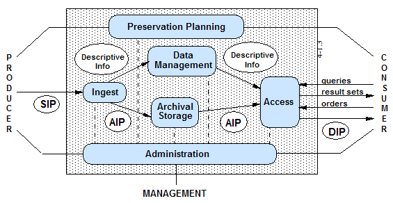 Chart showing OAIS Functional entities
