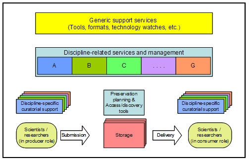 Chart showing organizational components for curation