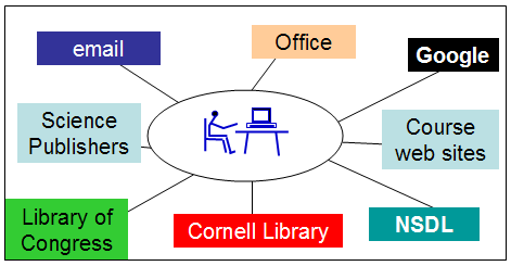 chart showing the relationships between organizations and services from a user's viewpoint