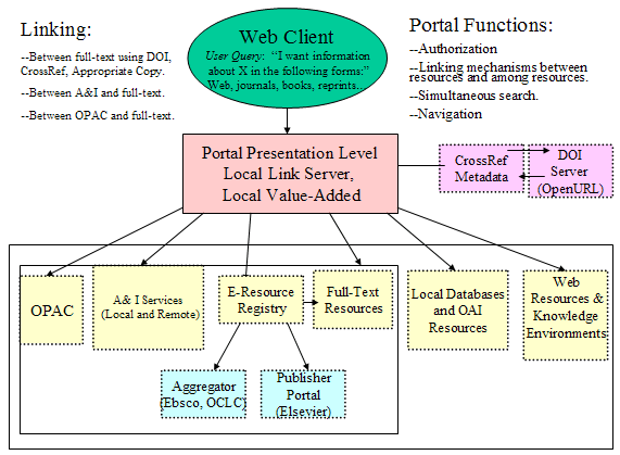 A diagram showing the flow of federated search