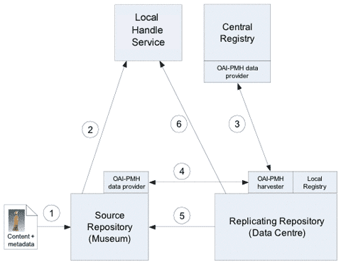 Chart showing the solution architecture