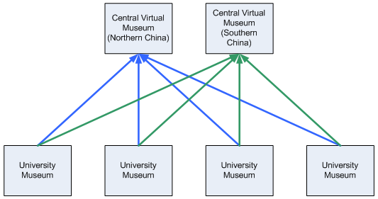 Chart shwoing the deployment of the Chinese Digital Museum architecture