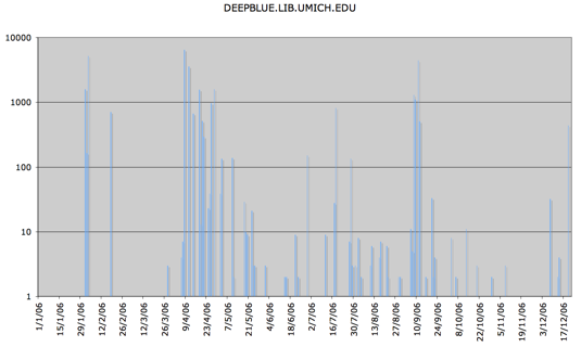 daily deposit in DEEPBLUE.LIB.UMICH.EDU