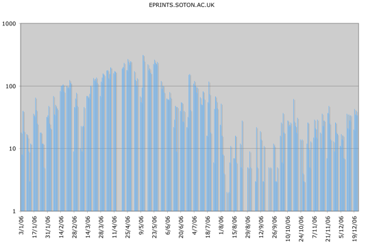 daily deposit in EPRINTS.SOTON.AC.UK