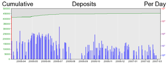 Deposit Graph