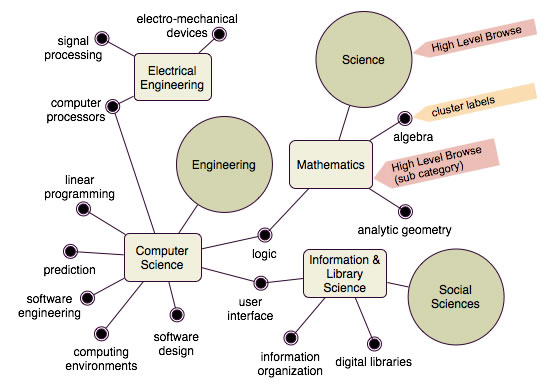 Image of cluster labels and their assigned High Level Browse top-level and sub-level categories