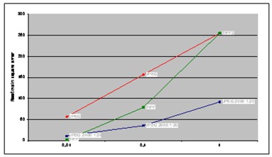 Chart showing the results of an experiment involving JPEG, TIFF and JPEG 2000