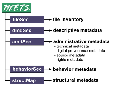 Chart showing the five metadata sections: fileSec, dmdSec, amdSec, behaviorSec, and structMap