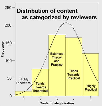 Chart characterizing the papers from JCDL 2008