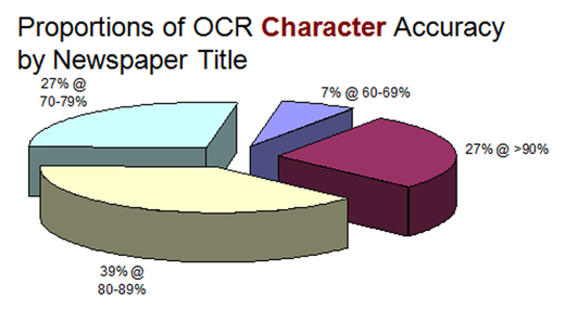 Pie chart showing the proportions of OCR character accuracy by newspaper title