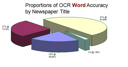 Pie chart showing the proportions of OCR word accuracy by newspaper Title