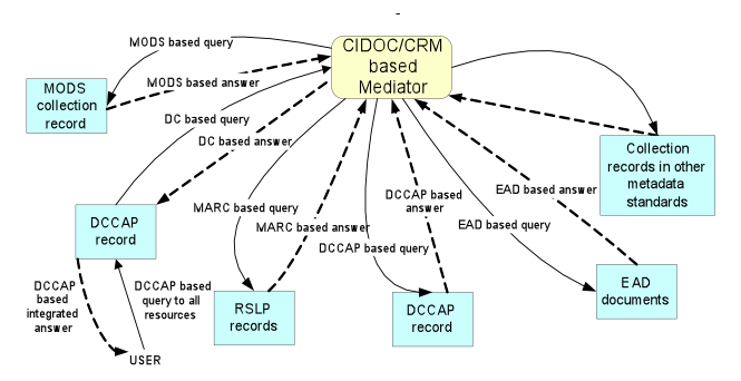 Chart showing the process of the ontology-based mediator