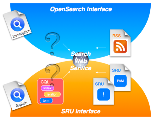 Search web service interfaces supported by nature.com OpenSearch