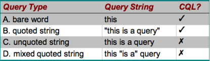 Analysis of valid CQL query strings
