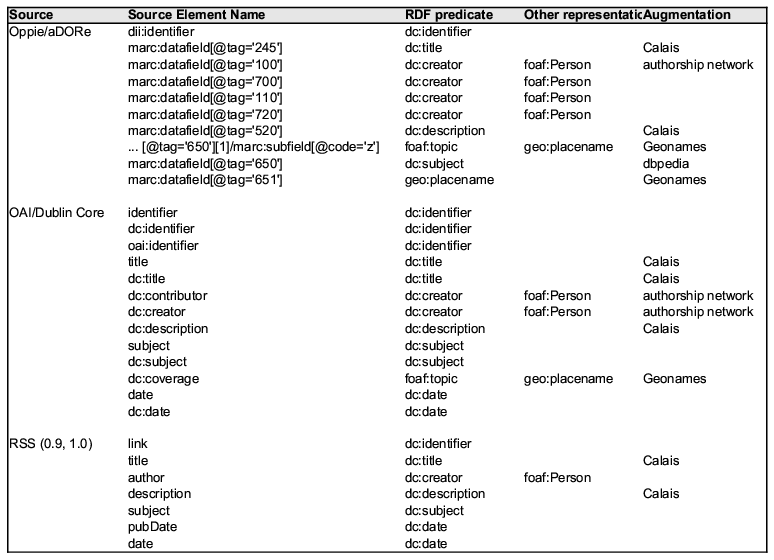 Figure: Mappings Table