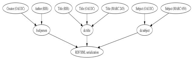 Figure: Example of metadata elements mapped to corresponding predicates
