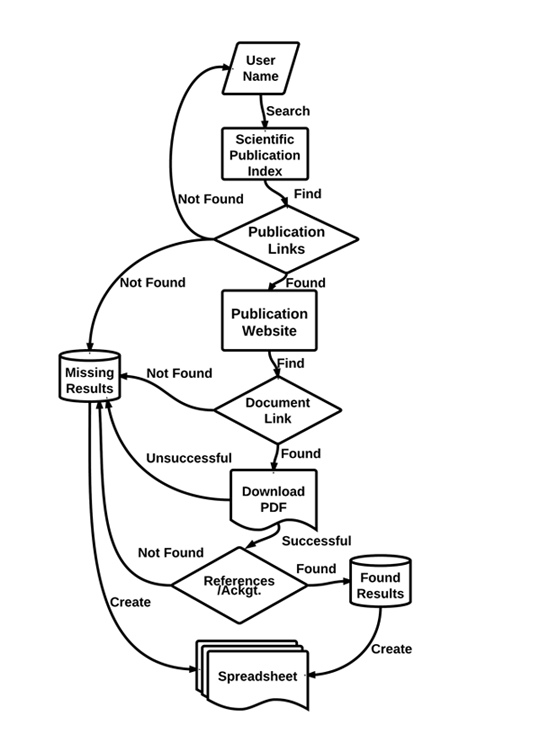 Flowchart illustrating process control flow