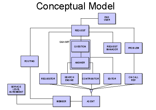 Conceptual model showing proposed workflow
