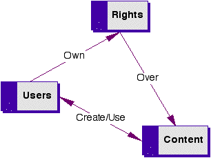 Flowchart of DRM Information Architecture