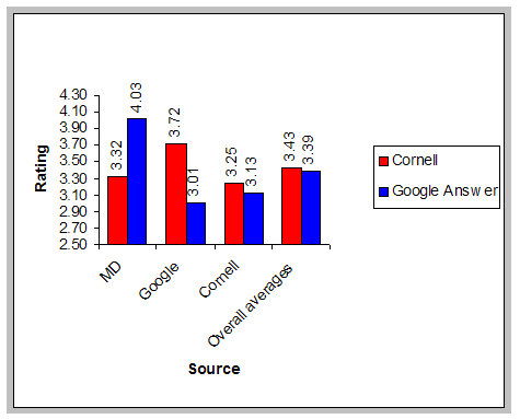 Bar chart comparison