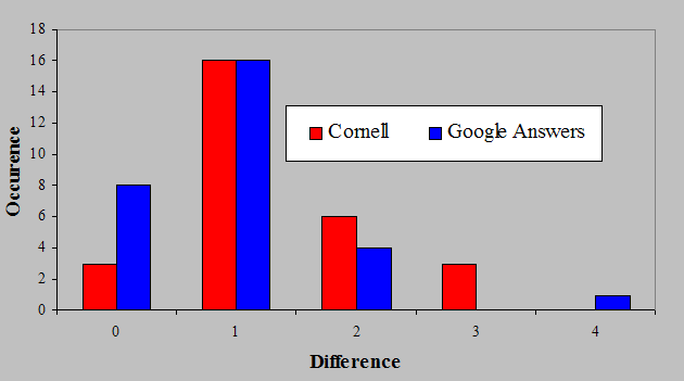 Bar chart comparison