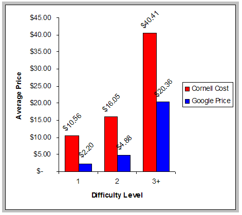 Bar chart comparison