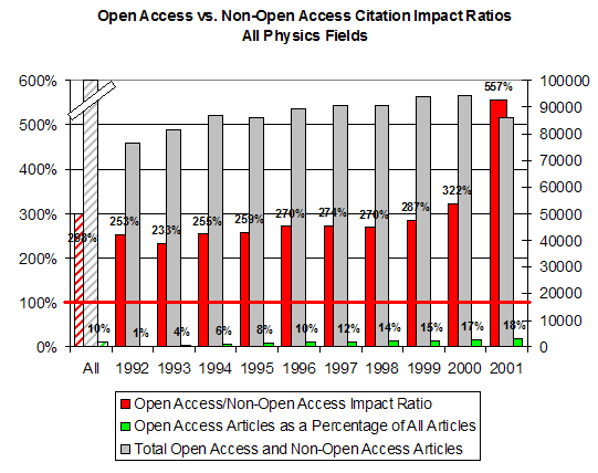 Chart: Open Access vs. Non-Open Access Citation Impact Rations All Physics Fields