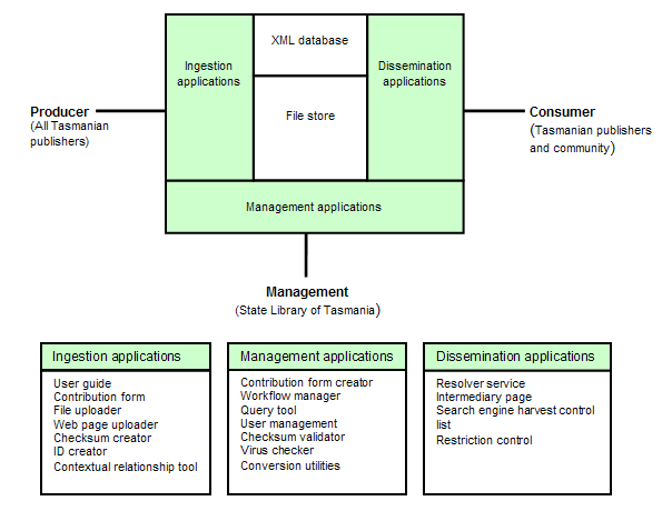Chart showing STORS architecture