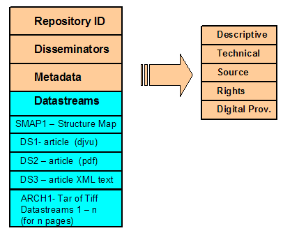 A chart showing the parts of the object architecture for a newspaer issue