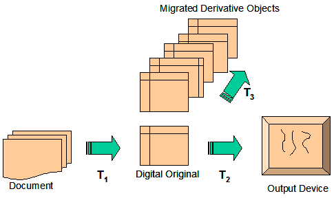 A chart showing the transformations fo a digital object