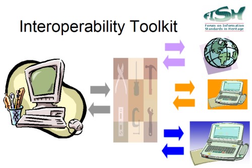 Image showing the workflow for the FISH Interoperability Toolkit