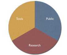 Pie chart showing the three components of the commons: research, tools, and public