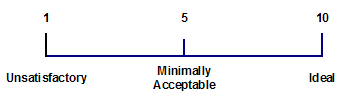 image showing the ten-point scale for ranking authentication methods