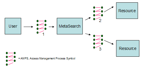 Chart showing access management process