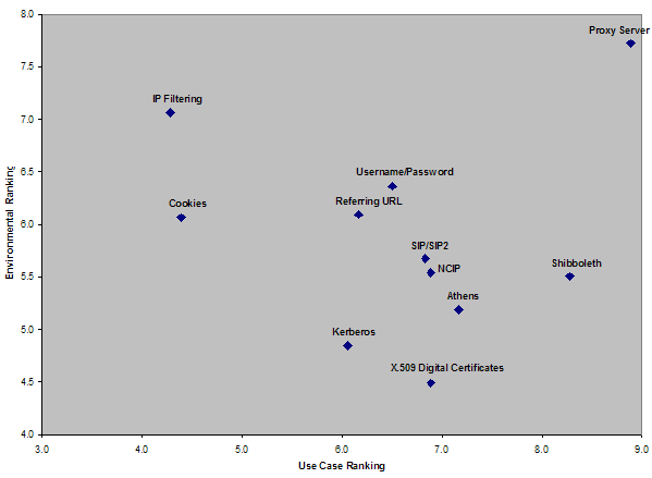 Chart showing the relative ranking of authentication methods
