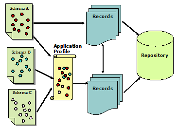 Chart showing how metadata records are integrated into a repository