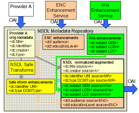 Flow chart showing how metadata is processed in a repository