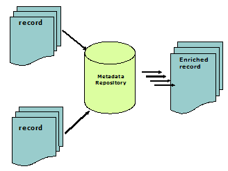 Image showing process for enriching metadata records