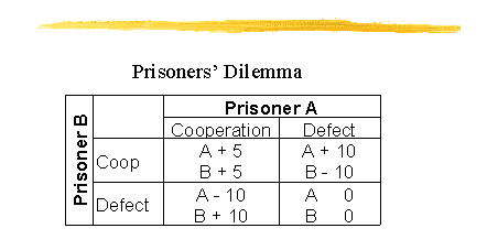 Prisoners' Dilemma first view